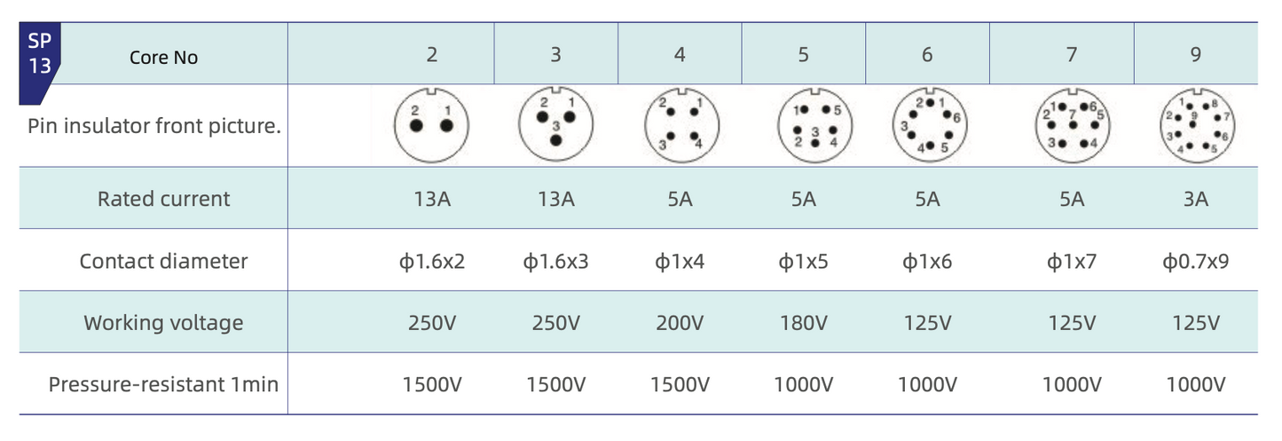 SP13 Pigtail Connector Pair, 5-pin, Female Cable Plug